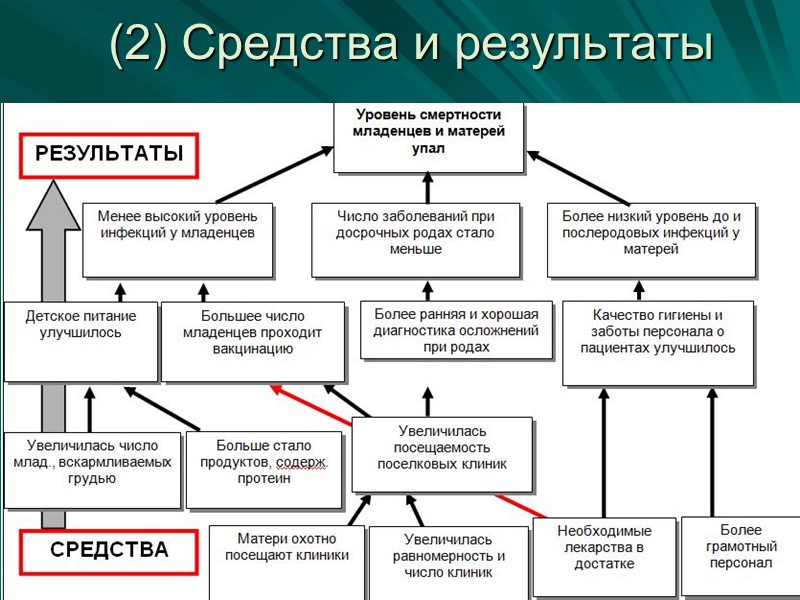 (2) Средства и результаты